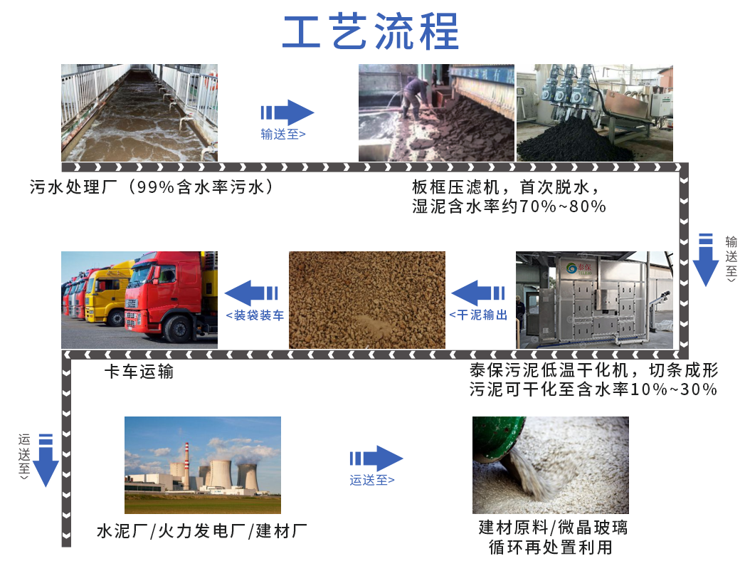 污泥低溫干化機 工藝流程